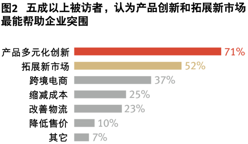 物流供应链助力企业突围白热化竞争